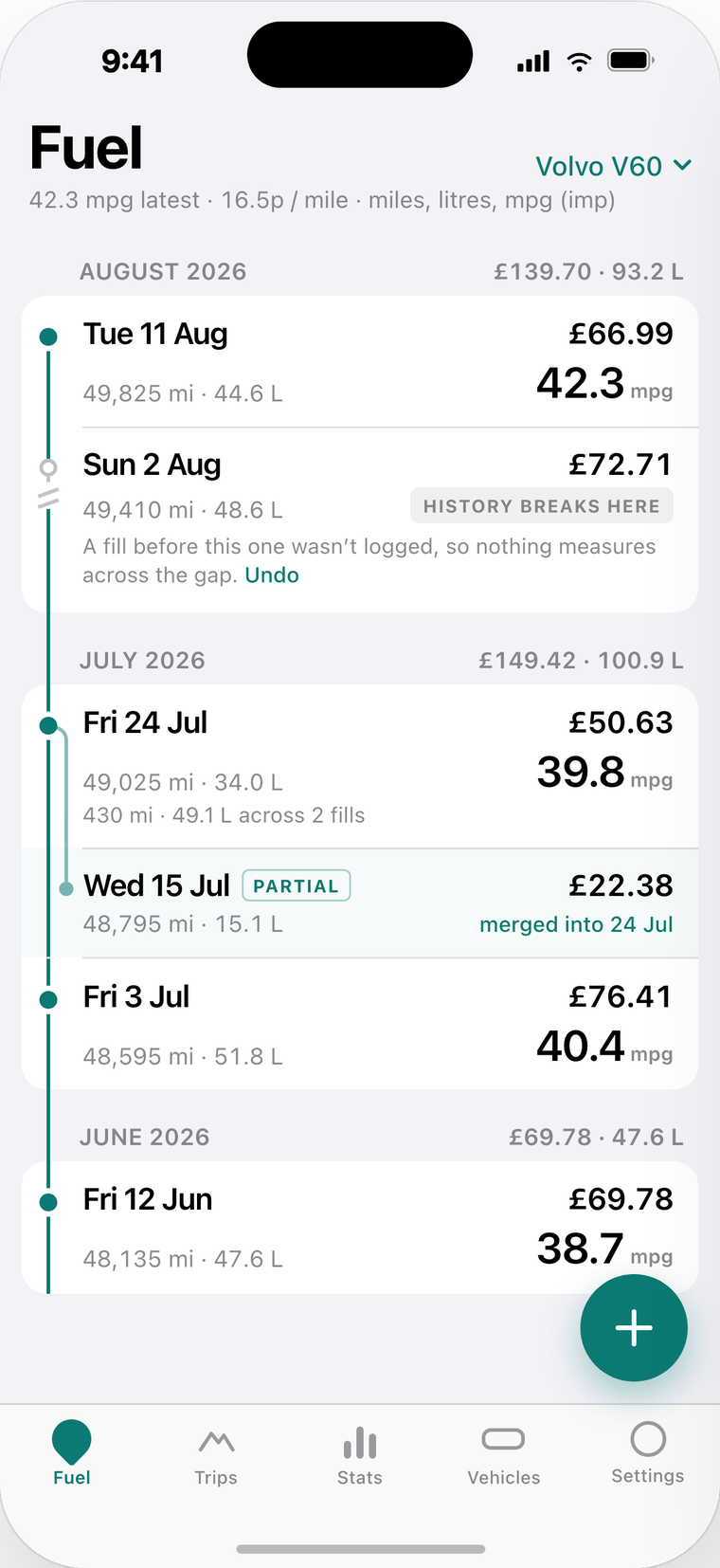 The Fuel list. A Volvo V60 showing 42.3 mpg latest and 16.5p per mile, with a graph down the left edge marking a measured tank, a break in history, and a partial fill merged into the tank above it.